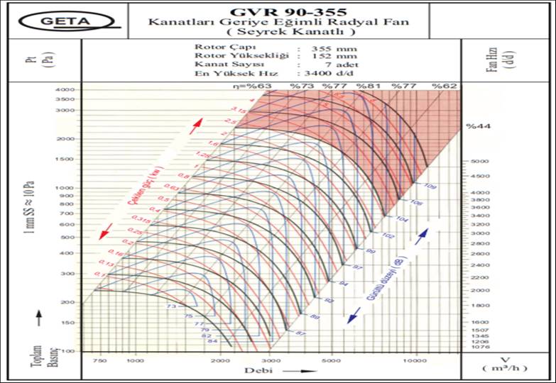 GETA GVR 90-355/4 1500 D/D Seyrek Kanatlı Geriye Eğimli Radyal Fan Performans Tablosu